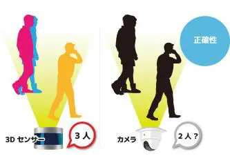 正確な行動データ